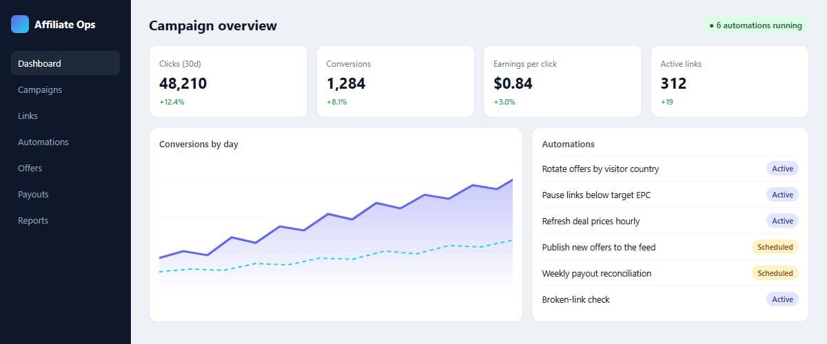 Representative image: an affiliate campaign dashboard with click and conversion figures, a conversions chart and a list of automation rules.