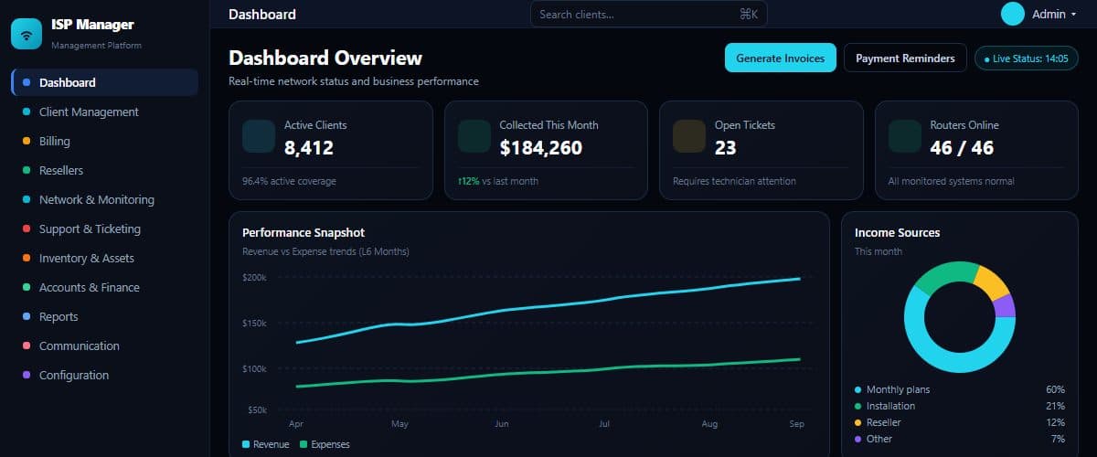 Representative image: a dark ISP admin dashboard with a sectioned sidebar, client, collection, ticket and router figures, a revenue-versus-expense chart and an income sources donut.